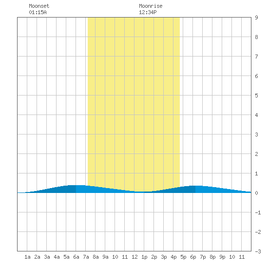 Seaside Park, NJ tide chart for Saturday, December 31, 2022