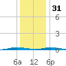 Seaside Park, NJ tide chart for Saturday, December 31, 2022