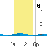 Seaside Park, NJ tide chart for Tuesday, December 6, 2022