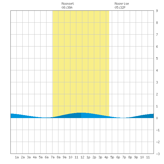 Seaside Park, NJ tide chart for Friday, December 9, 2022