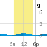 Seaside Park, NJ tide chart for Friday, December 9, 2022