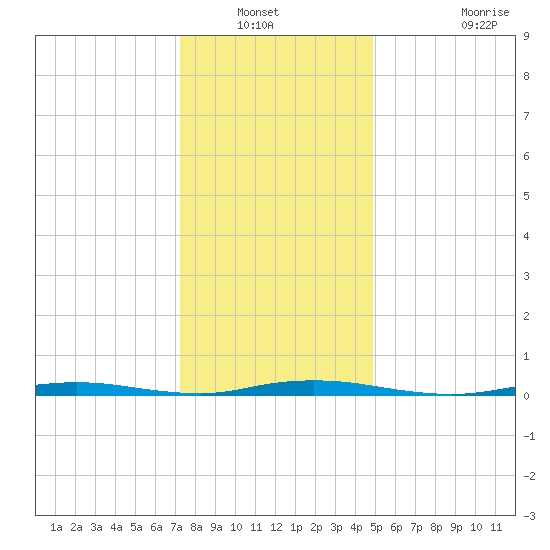 Seaside Park, NJ tide chart for Wednesday, January 11, 2023