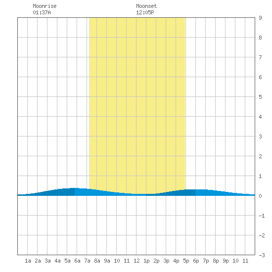 Seaside Park, NJ tide chart for Monday, January 16, 2023
