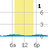 Seaside Park, NJ tide chart for Sunday, January 1, 2023
