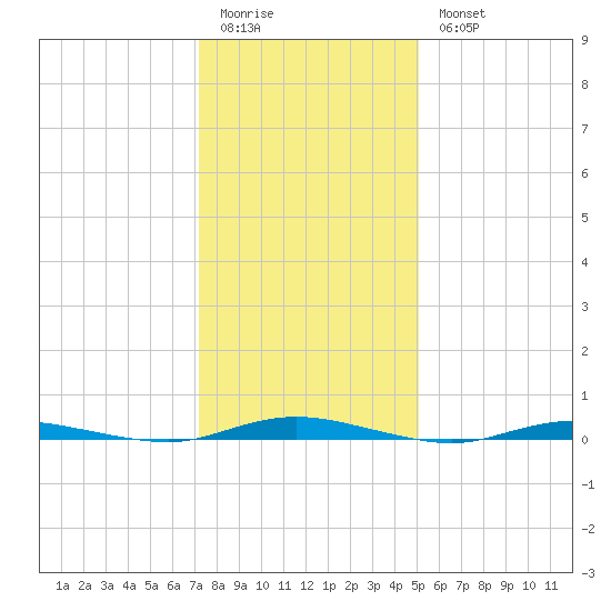 Seaside Park, NJ tide chart for Sunday, January 22, 2023