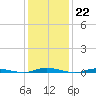 Seaside Park, NJ tide chart for Sunday, January 22, 2023