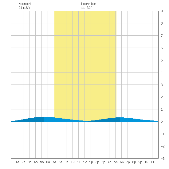 Seaside Park, NJ tide chart for Sunday, January 29, 2023
