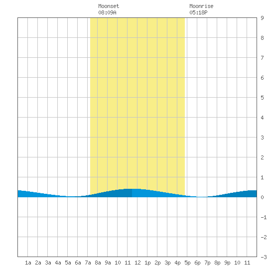 Seaside Park, NJ tide chart for Saturday, January 7, 2023