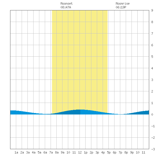 Seaside Park, NJ tide chart for Sunday, January 8, 2023