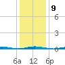 Seaside Park, NJ tide chart for Monday, January 9, 2023