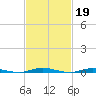Seaside Park, NJ tide chart for Sunday, February 19, 2023