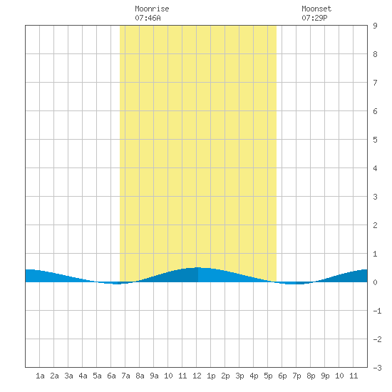 Seaside Park, NJ tide chart for Tuesday, February 21, 2023