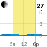 Seaside Park, NJ tide chart for Monday, February 27, 2023