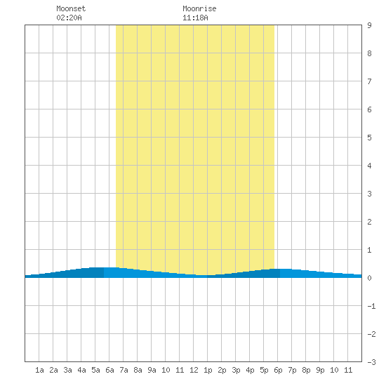 Seaside Park, NJ tide chart for Tuesday, February 28, 2023