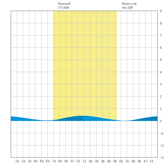 Seaside Park, NJ tide chart for Monday, February 6, 2023