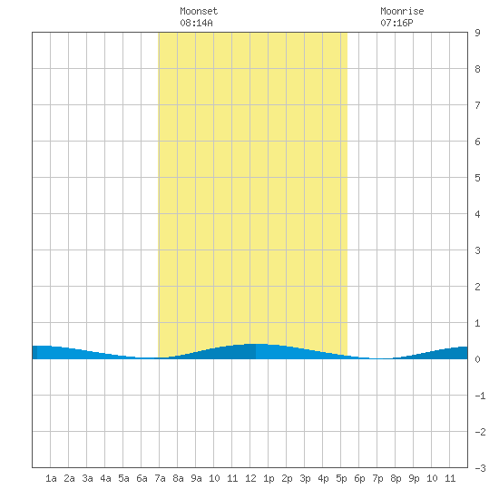 Seaside Park, NJ tide chart for Tuesday, February 7, 2023