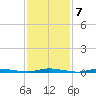Seaside Park, NJ tide chart for Tuesday, February 7, 2023