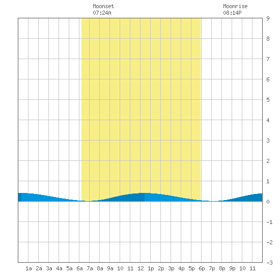 Seaside Park, NJ tide chart for Thursday, March 9, 2023