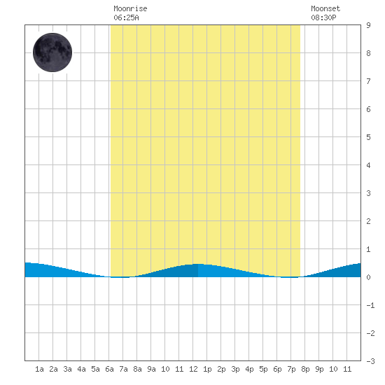 Seaside Park, NJ tide chart for Thursday, April 20, 2023
