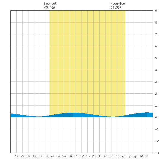 Seaside Park, NJ tide chart for Monday, April 3, 2023