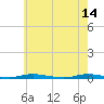 Seaside Park, NJ tide chart for Sunday, May 14, 2023