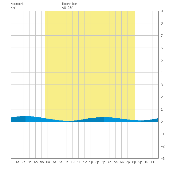 Seaside Park, NJ tide chart for Tuesday, May 23, 2023