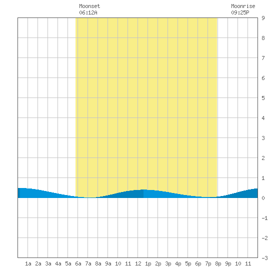 Seaside Park, NJ tide chart for Saturday, May 6, 2023