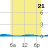 Seaside Park, NJ tide chart for Wednesday, June 21, 2023