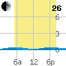 Seaside Park, NJ tide chart for Monday, June 26, 2023