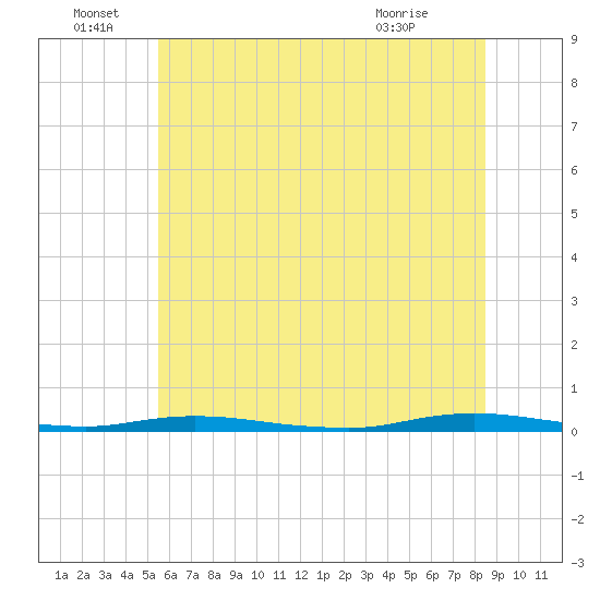 Seaside Park, NJ tide chart for Wednesday, June 28, 2023