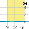 Seaside Park, NJ tide chart for Monday, July 24, 2023