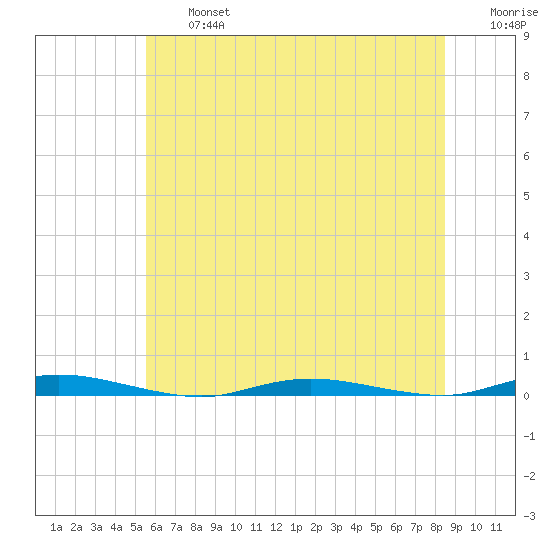 Seaside Park, NJ tide chart for Wednesday, July 5, 2023