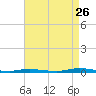 Seaside Park, NJ tide chart for Saturday, August 26, 2023