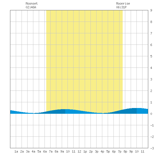 Seaside Park, NJ tide chart for Monday, August 28, 2023