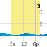 Seaside Park, NJ tide chart for Thursday, August 3, 2023