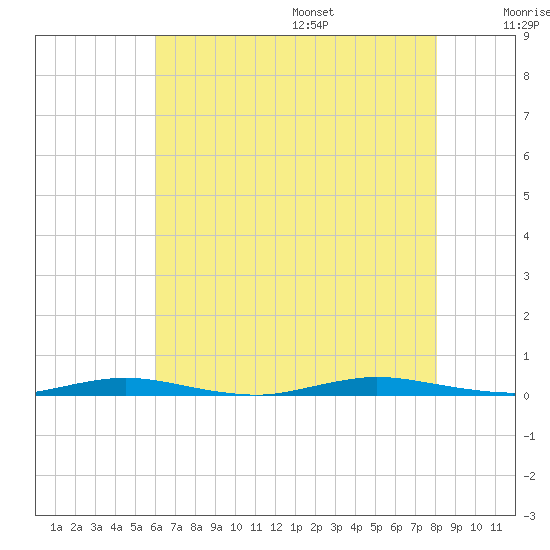 Seaside Park, NJ tide chart for Monday, August 7, 2023