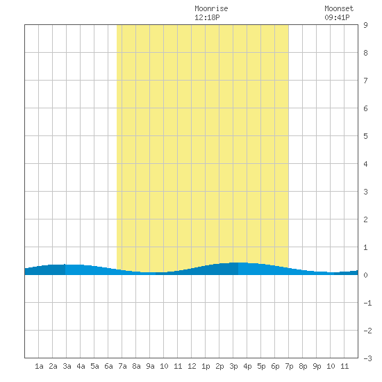 Seaside Park, NJ tide chart for Wednesday, September 20, 2023