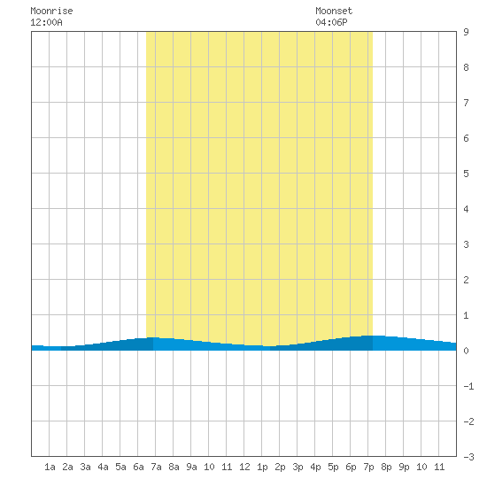 Seaside Park, NJ tide chart for Friday, September 8, 2023