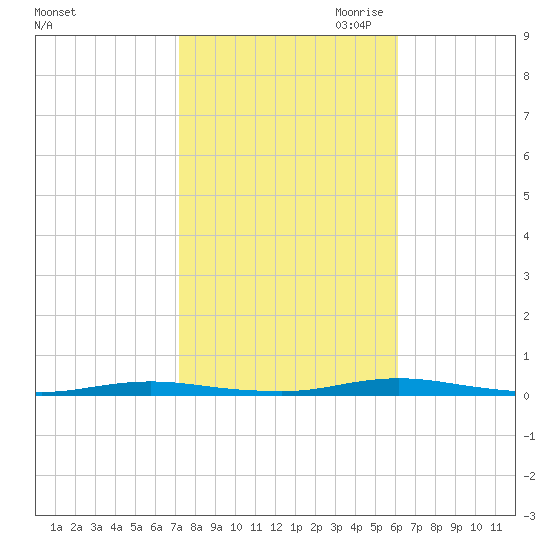 Seaside Park, NJ tide chart for Sunday, October 22, 2023