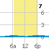 Seaside Park, NJ tide chart for Saturday, October 7, 2023
