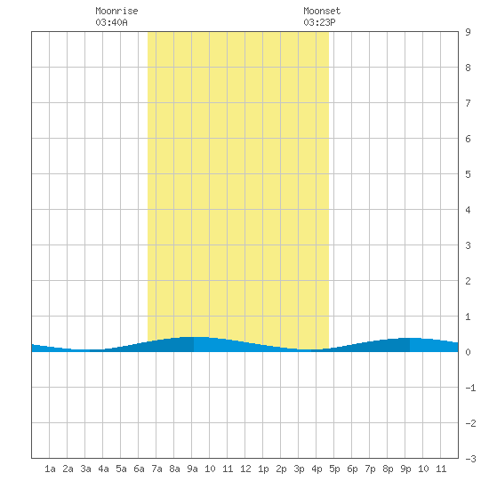 Seaside Park, NJ tide chart for Friday, November 10, 2023