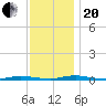 Seaside Park, NJ tide chart for Monday, November 20, 2023