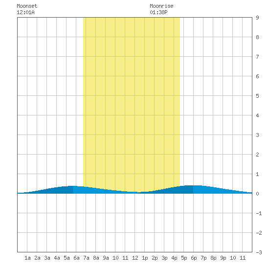 Seaside Park, NJ tide chart for Tuesday, November 21, 2023