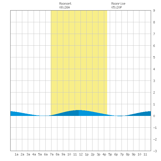 Seaside Park, NJ tide chart for Tuesday, November 28, 2023