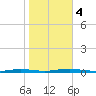 Seaside Park, NJ tide chart for Saturday, November 4, 2023