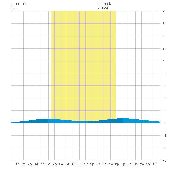 Seaside Park, NJ tide chart for Monday, November 6, 2023