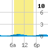 Seaside Park, NJ tide chart for Sunday, December 10, 2023