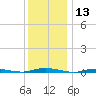 Seaside Park, NJ tide chart for Wednesday, December 13, 2023