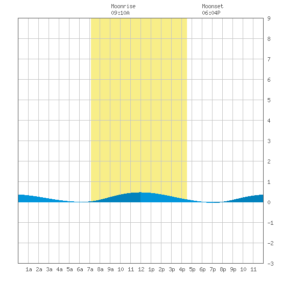 Seaside Park, NJ tide chart for Thursday, December 14, 2023