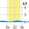 Seaside Park, NJ tide chart for Sunday, December 17, 2023